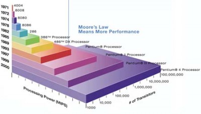 KPMG- semiconductores- sensores-Ley de Moore