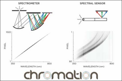 Luz- Chromation- nanotecnología- colores- espectrómetro- color 