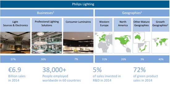 Philips- resultados operativos- alumbrado- LED