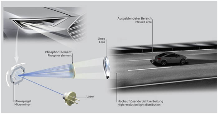 Iluminación-Audi -Car-to-X-láser- luz