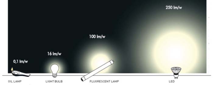 Eficiencia-LED- ALVE- rendimiento lumínico-luminoso- lm/W