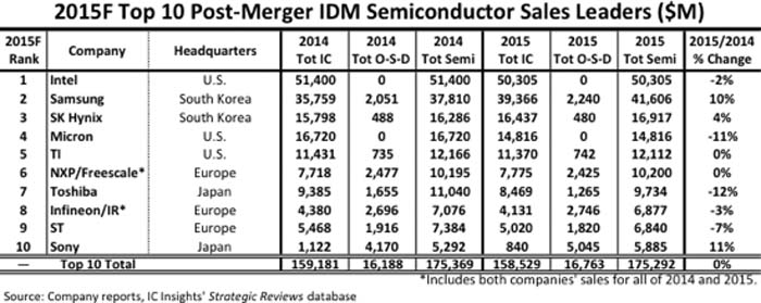 Samsung- IDM- Fabless-semiconductores-chips-
