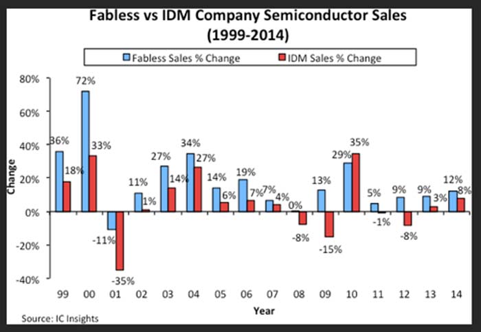 Samsung- IDM- Fabless-semiconductores-chips-