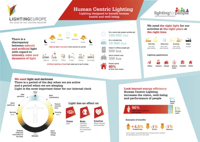 Industria - iluminación - digital - Smart Lighting & Smart Sensing 2016 - Human Centric Lighting, Smart lighting