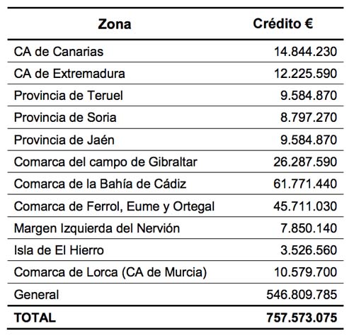757 millones - reindustrialización - España - ayudas - industria - Minetur - préstamos