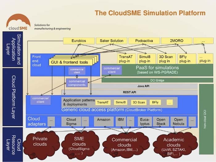 cloudSME - plataforma - tecnologías de simulación - pymes - simulación - programas- la nube