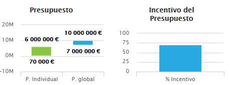 EMC, Financiación Europea