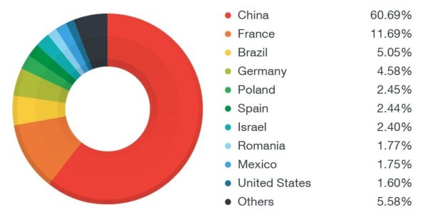 Países con empresas más afectadas por el malware móvil.