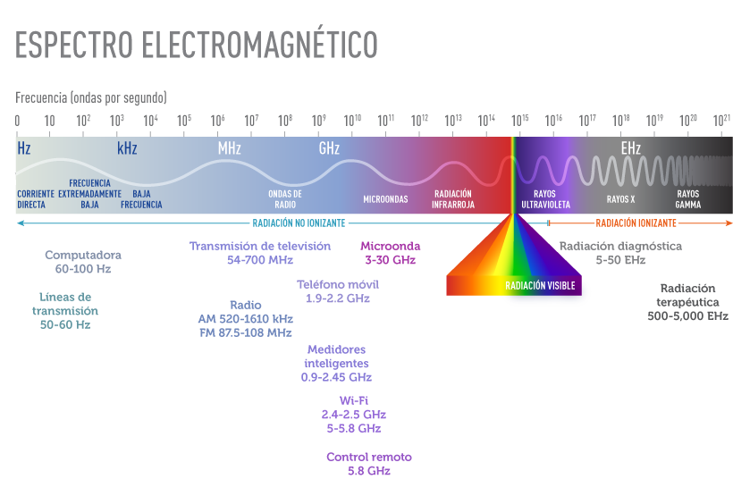 campos electromagnéticos