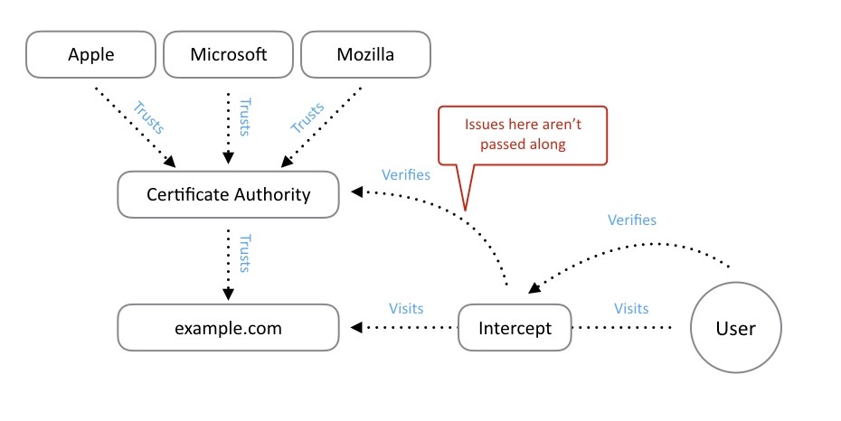 HTTPS, Figura 3: Diagrama de la cadena de confianza del certificado SSL/TLS con interceptación y el caso destacado