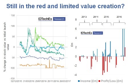 Caption: (left) changes in stock value of various public graphene companies in recent years normalized to their IPO value. (Right): Blue bars represent revenue and red the profit/loss for a number of public and private companies. The industry is loss making although there exist a few profitable companies. View the full size image here. For more information please refer to Graphene, 2D Materials and Carbon Nanotubes: Markets, Technologies and Opportunities 2017-2027.
