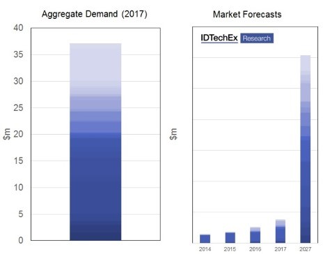Caption: (Left) Estimated market size in 2017 at graphene company income level. This estimate was made based on 40+ interviews. (Right): Market forecast for graphene. Growth rates to remain comparable to the recent past until 2020/2021 before volume growth accelerates thanks to the transition of applications from late state prototyping into commercial sales. Note that the exact values have been masked and can be found in Graphene, 2D Materials and Carbon Nanotubes: Markets, Technologies and Opportunities 2017-2027 (www.IDTechEx.com/graphene). The market forecasts are segmented by 20+ application areas. View the full size image here. 