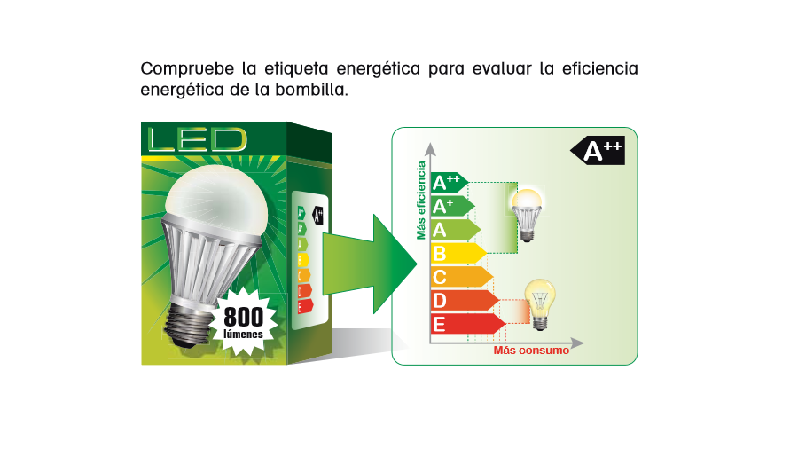 etiquetado energético, iluminación LED