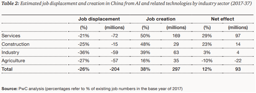 China, empleo, Inteligencia Artificial, IoT, 
