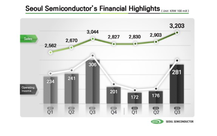 Seoul Semiconductor, LED, mercado, ventas