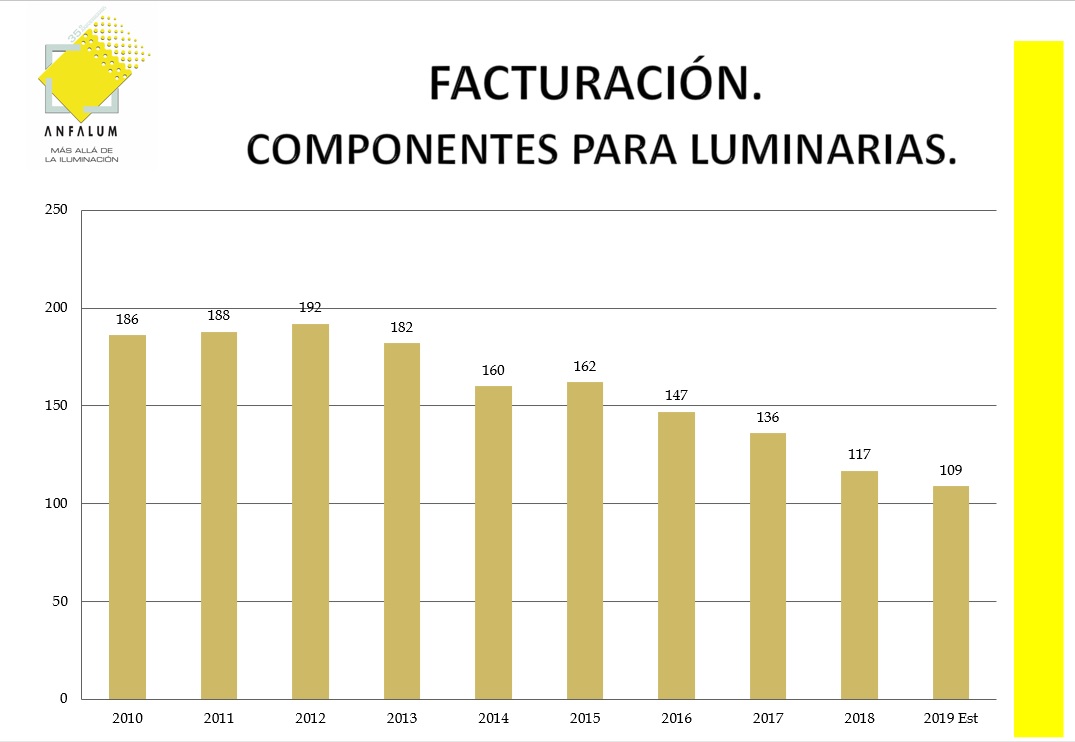 Anfalum, Iluminación, LED