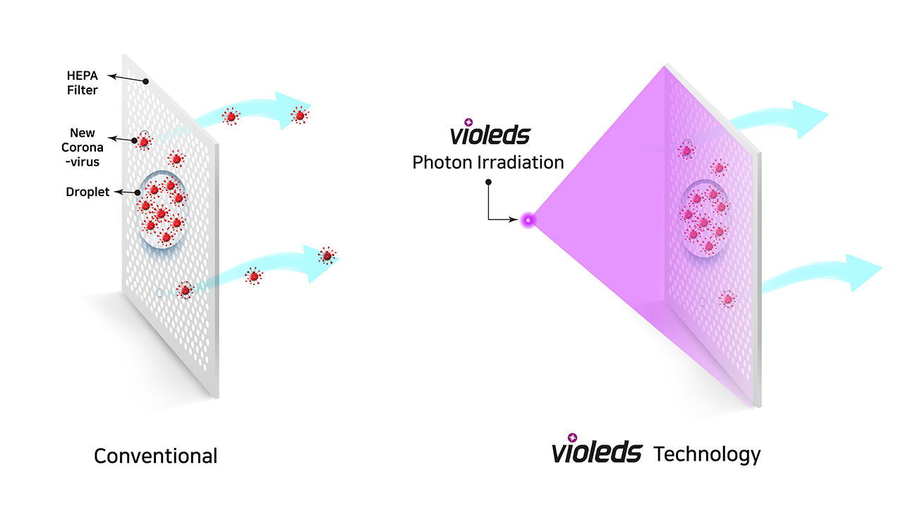 Seoul Semiconductor, Violeds, radición ultravioleta, UVC