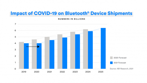 Bluetooth, Bluetooth®, mercado, conectividad, mercado mundial Bluetooth